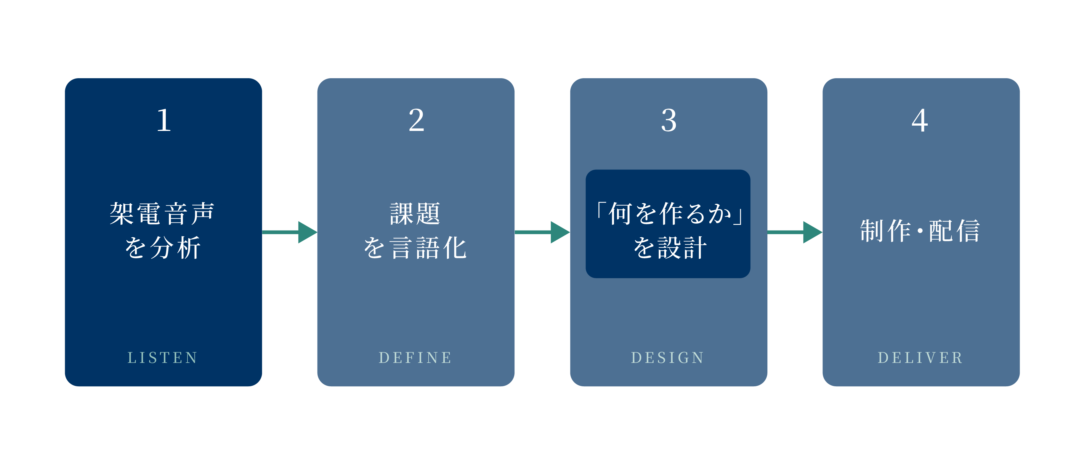架電音声からコンテンツ設計へのフロー