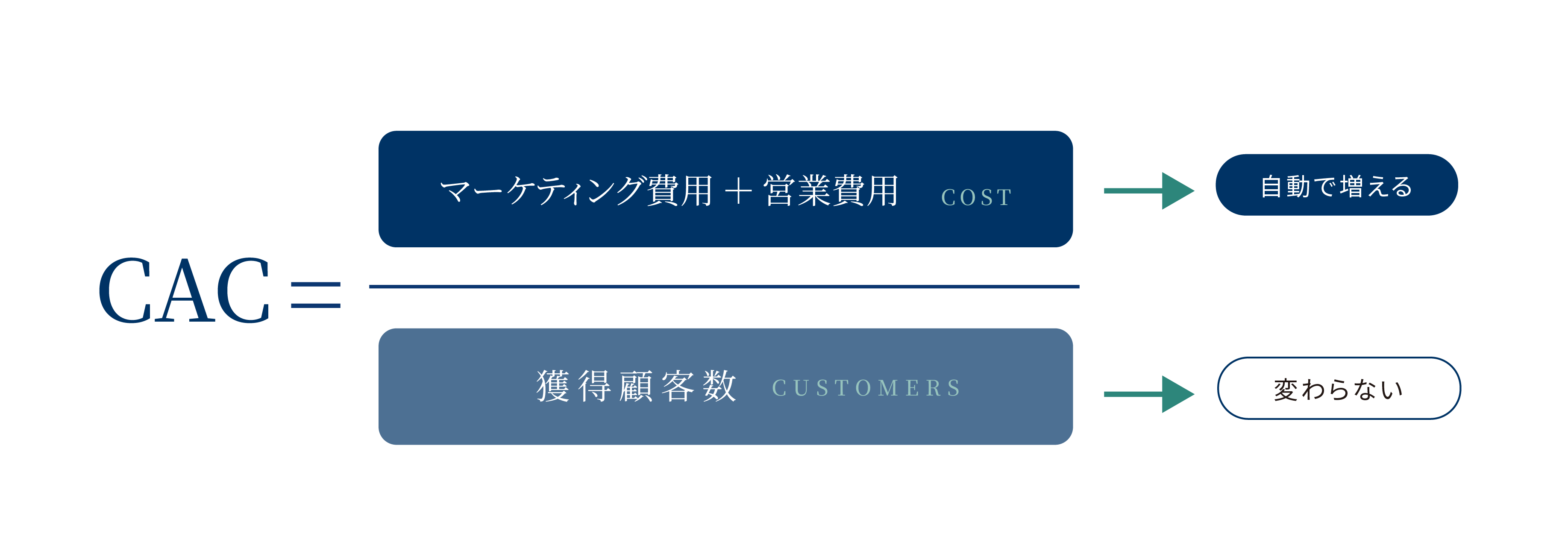 リードを増やすだけではCACは下がらない