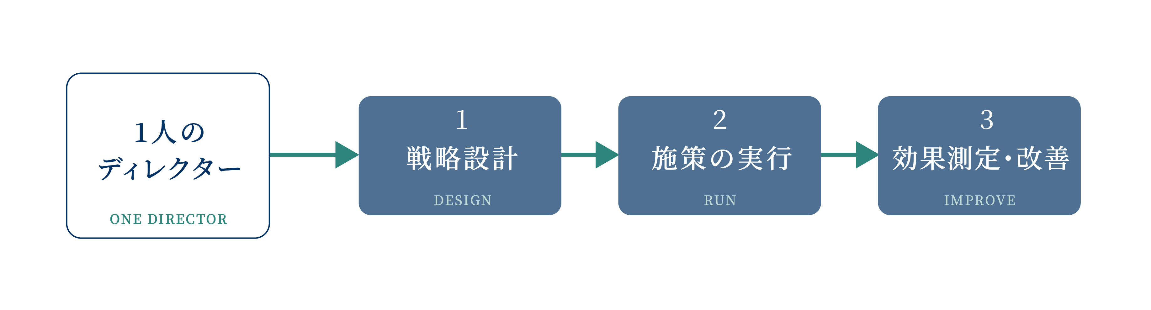 戦略から実行まで一貫した支援