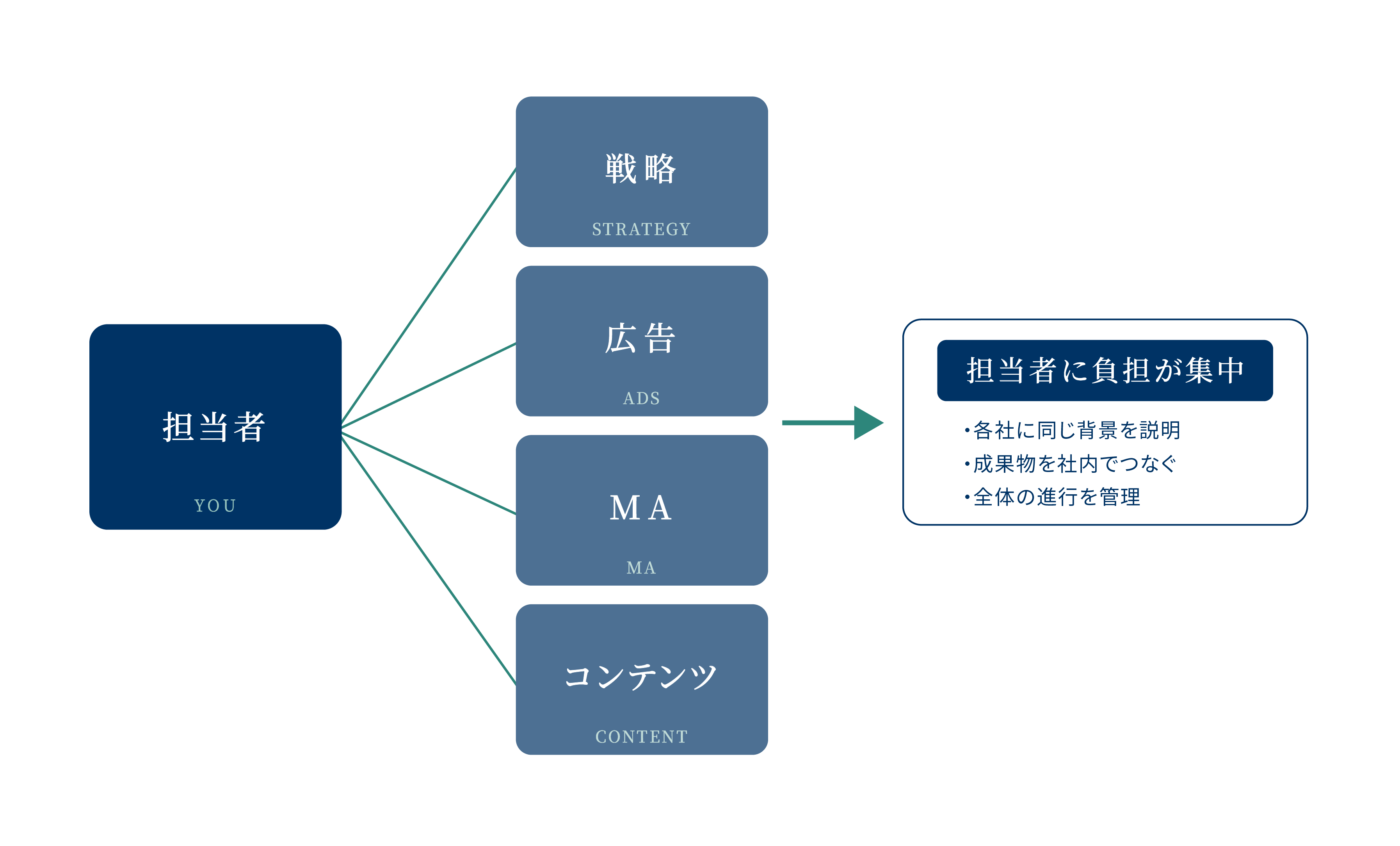複数社に分かれたマーケティング施策