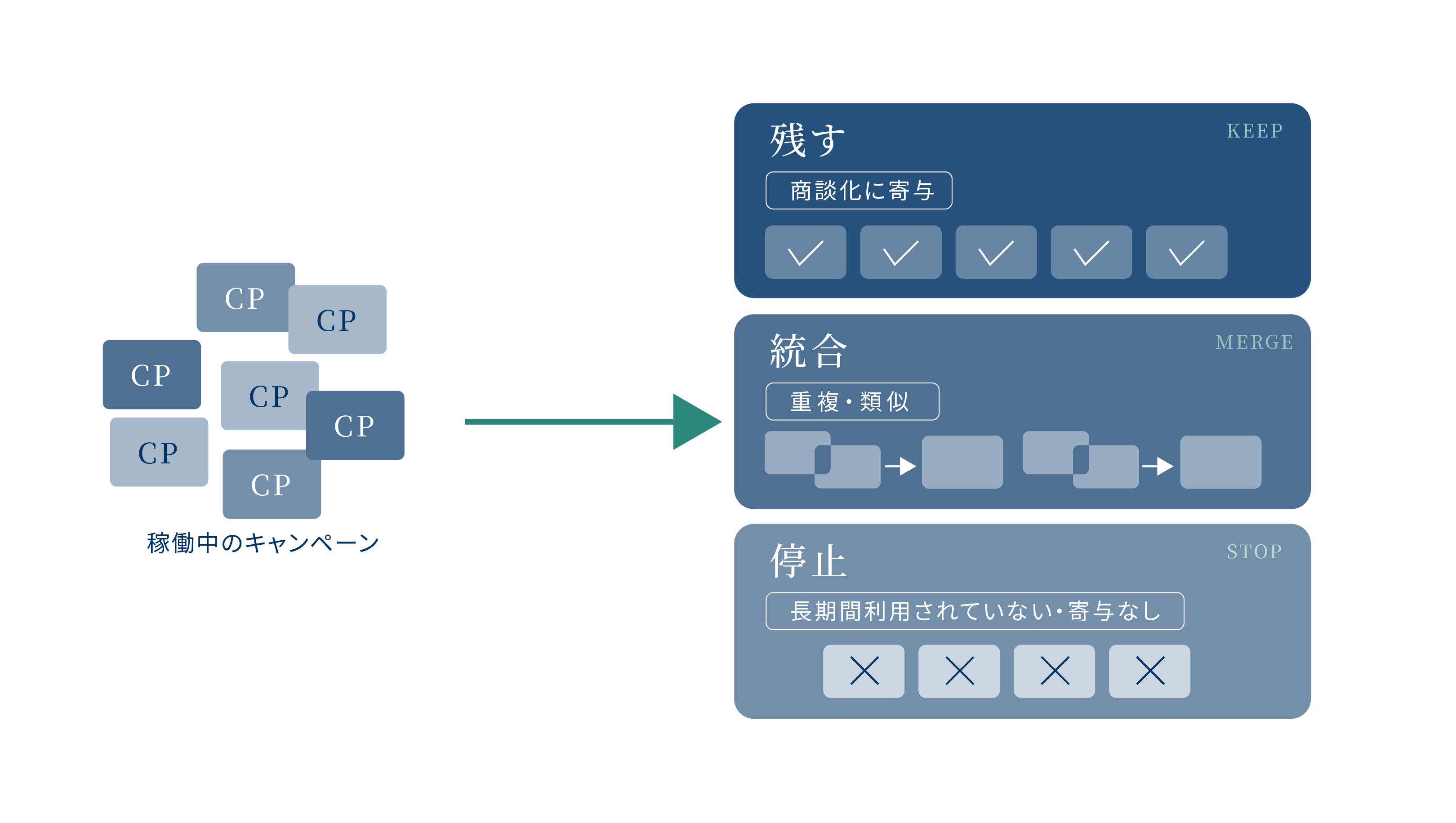 統計解析で仕分けた状態