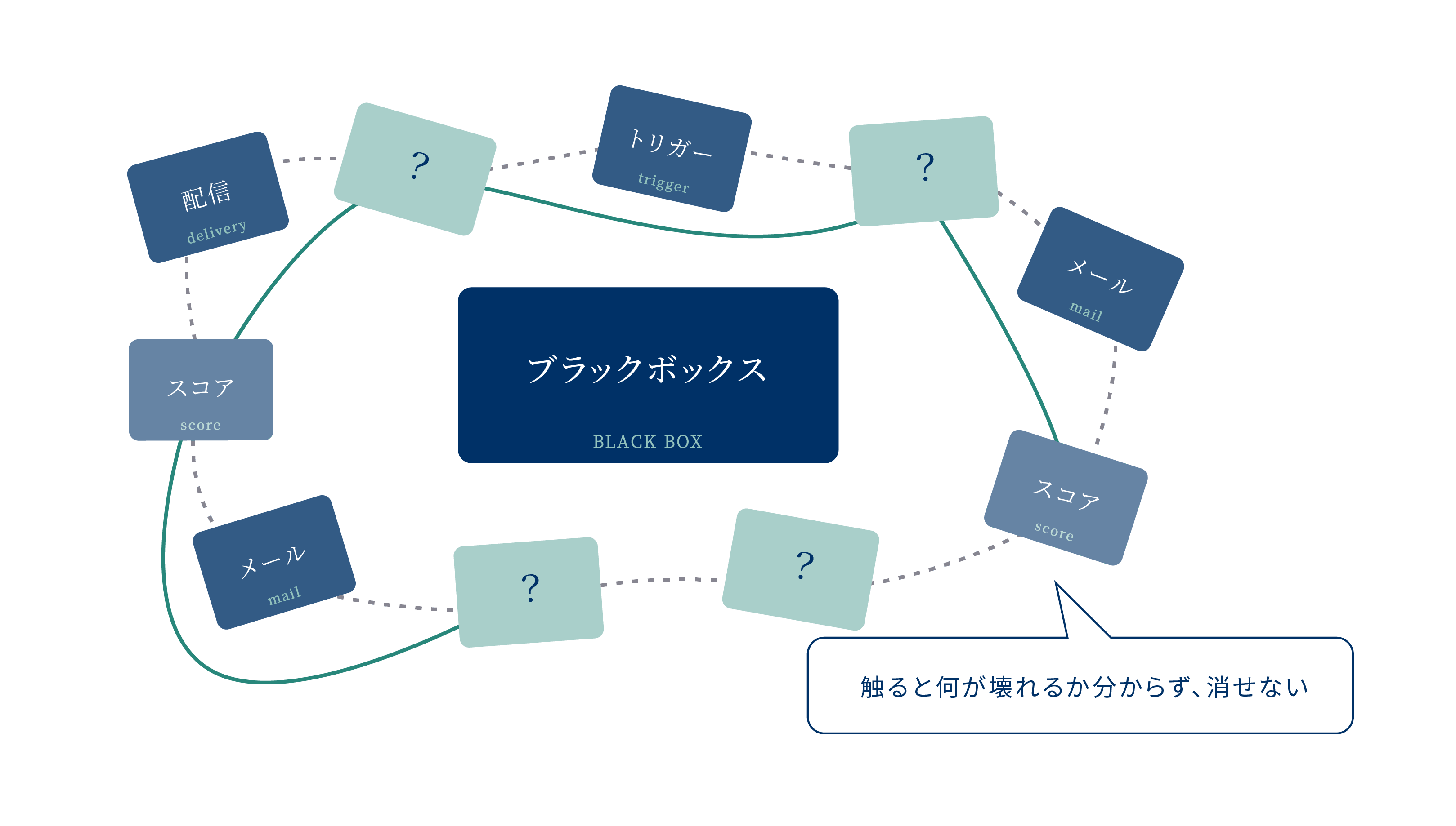 ブラックボックス化したキャンペーン群