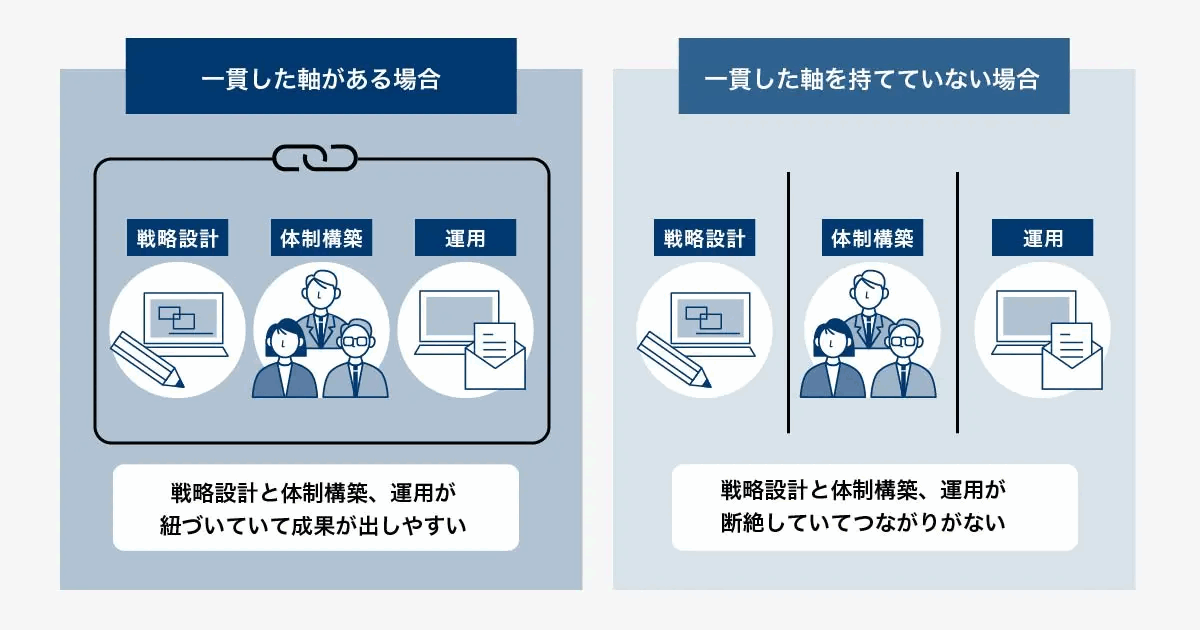 戦略設計・体制構築・運用の一貫性を比較した図。一貫した軸がある場合は3つが紐づいて成果が出しやすいのに対し、軸を持てていない場合は3つが分断されてつながりがないことを表している