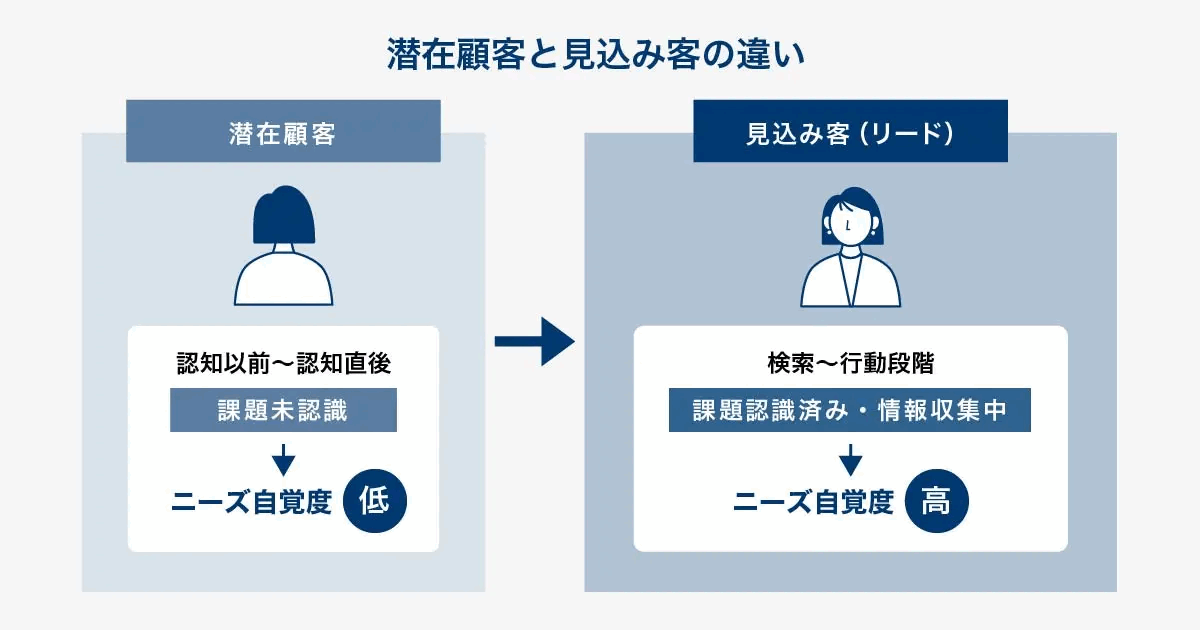 潜在顧客と見込み客の違いを示した図。ニーズの自覚度が低いのが潜在顧客、高いのが見込み客と対比している