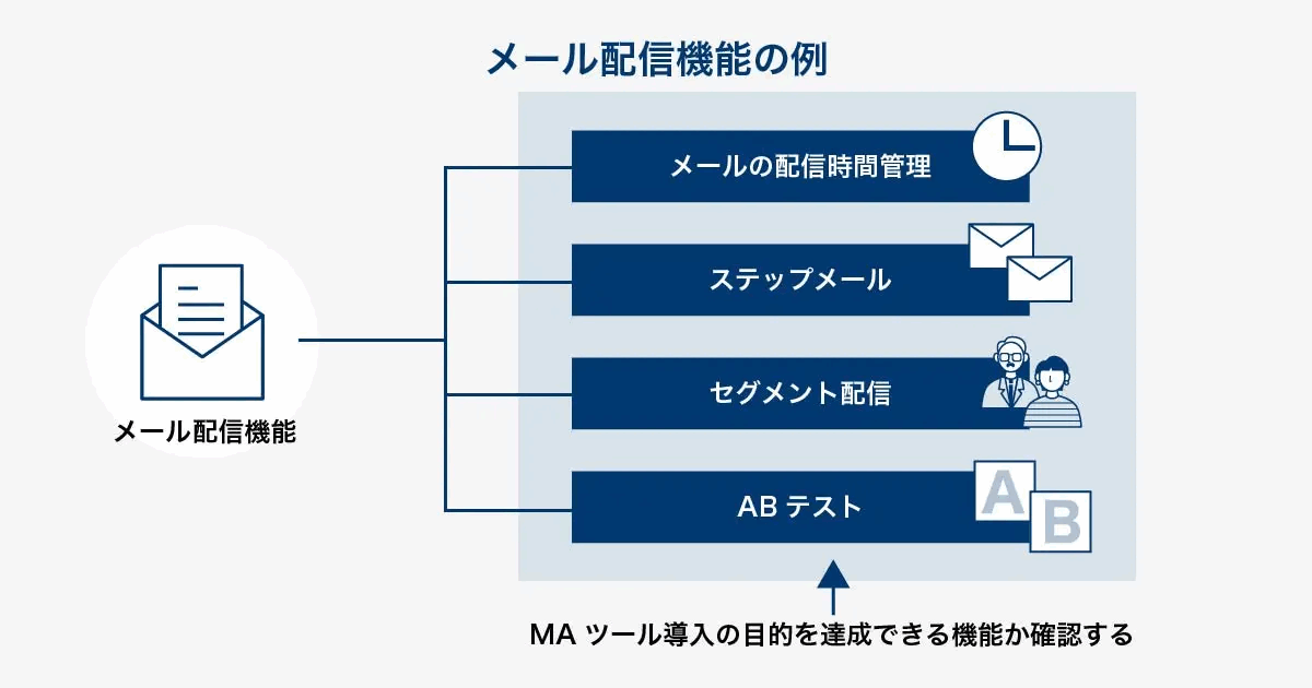 メール配信機能の例を示した図。メールの配信時間管理、ステップメール、セグメント配信、ABテストを挙げ、MAツール導入の目的を達成できる機能かを確認すると示している
