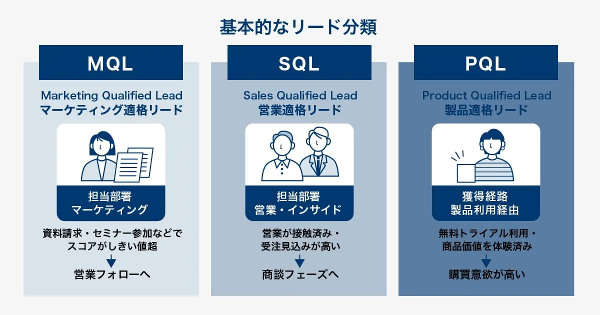 基本的なリード分類を示した図。MQL(マーケティング適格リード)・SQL(営業適格リード)・PQL(製品適格リード)の担当部署と定義、次のアクションを比較している
