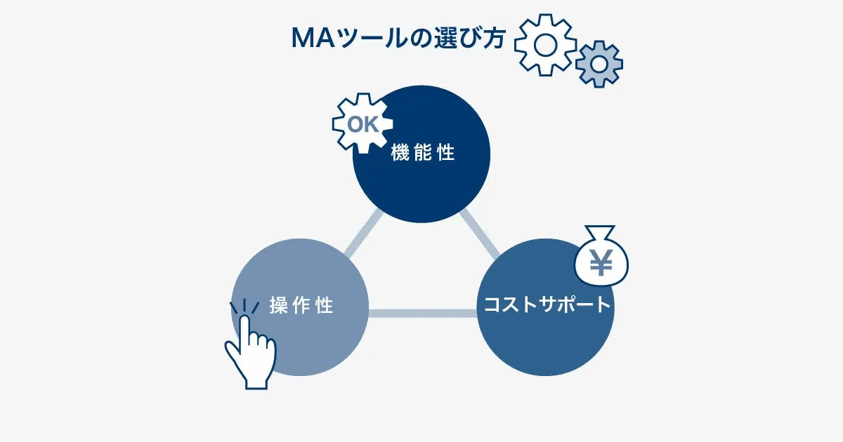 MAツールの選び方の3つの軸を示した図。機能性、操作性、コスト・サポートを三角形に配置している