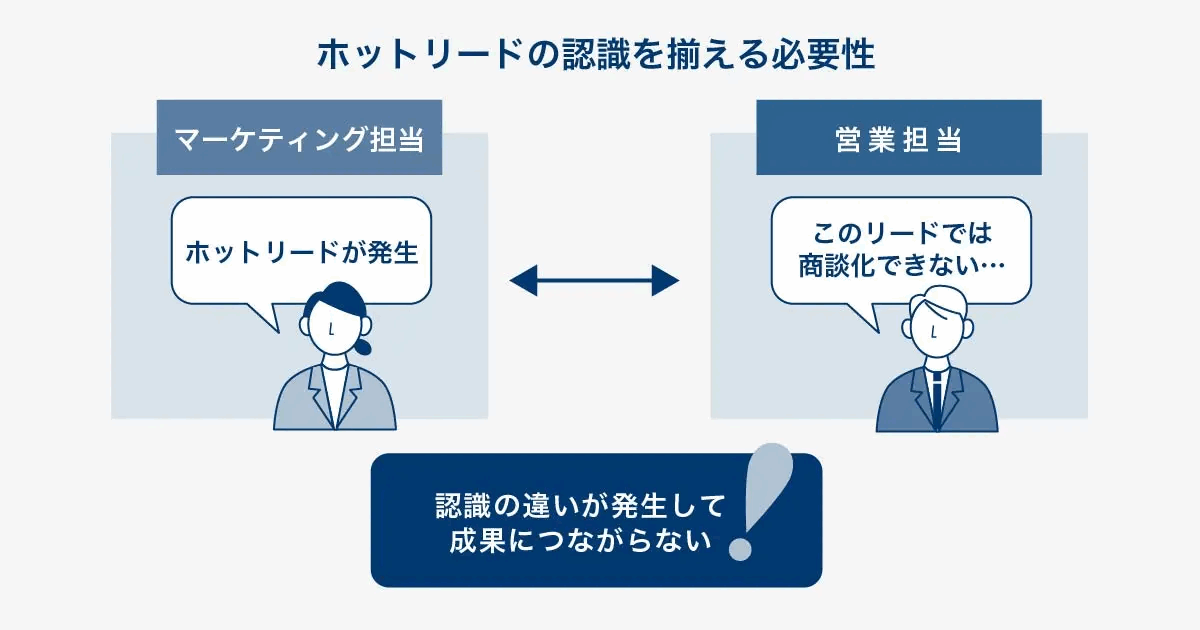 ホットリードの認識を揃える必要性を示した図。マーケティング担当がホットリードと判断しても営業担当が商談化できないと感じると、認識の違いが生じて成果につながらないことを表している