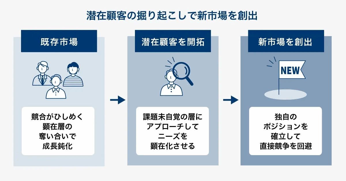 潜在顧客の掘り起こしで新市場を創出する流れを示した図。既存市場から潜在顧客の開拓を経て新市場へ広がることを矢印で表している