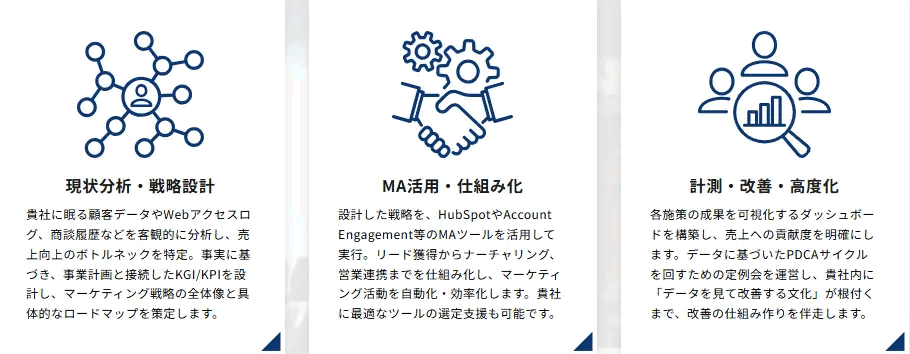 Sells upの支援内容を3つ並べた図。現状分析・戦略設計、MA活用・仕組み化、計測・改善・高度化について、それぞれの取り組み内容を説明している