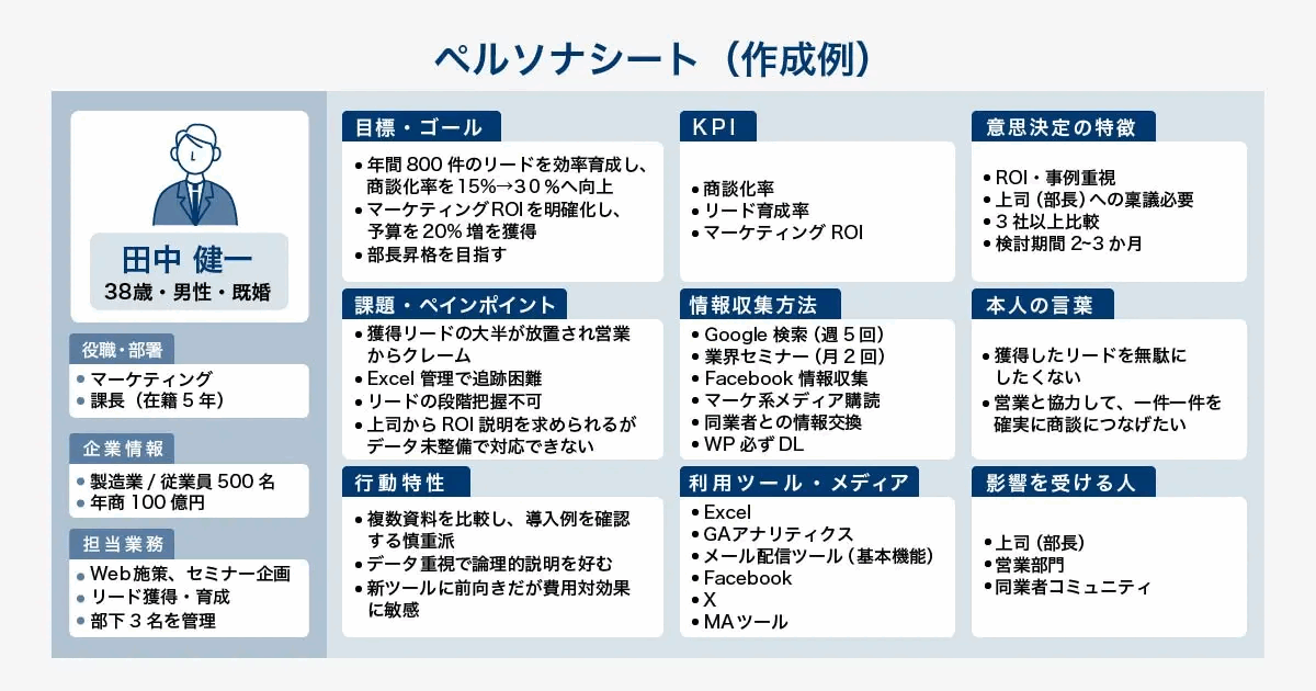 ペルソナシートの作成例。田中健一・38歳・製造業・従業員500名規模といった属性と課題、情報収集の方法を項目ごとに記入している