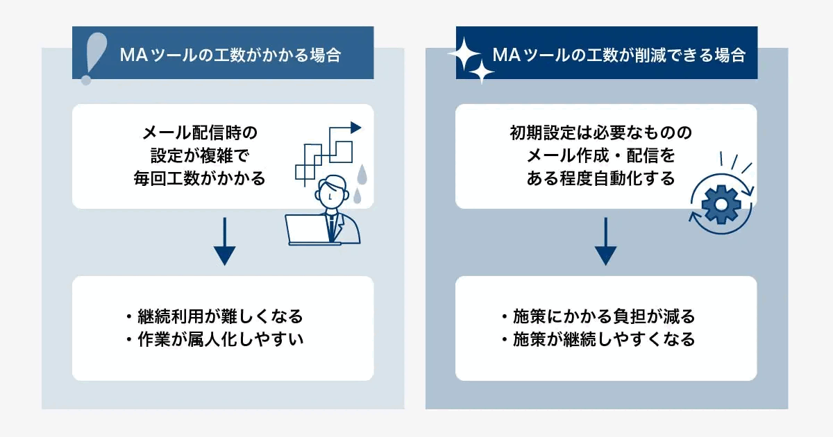 運用工数の違いを比較した図。工数がかかる場合はメール配信時の設定が複雑で継続利用が難しく作業が属人化しやすいのに対し、工数を削減できる場合はメール作成・配信をある程度自動化でき施策が継続しやすくなることを表している