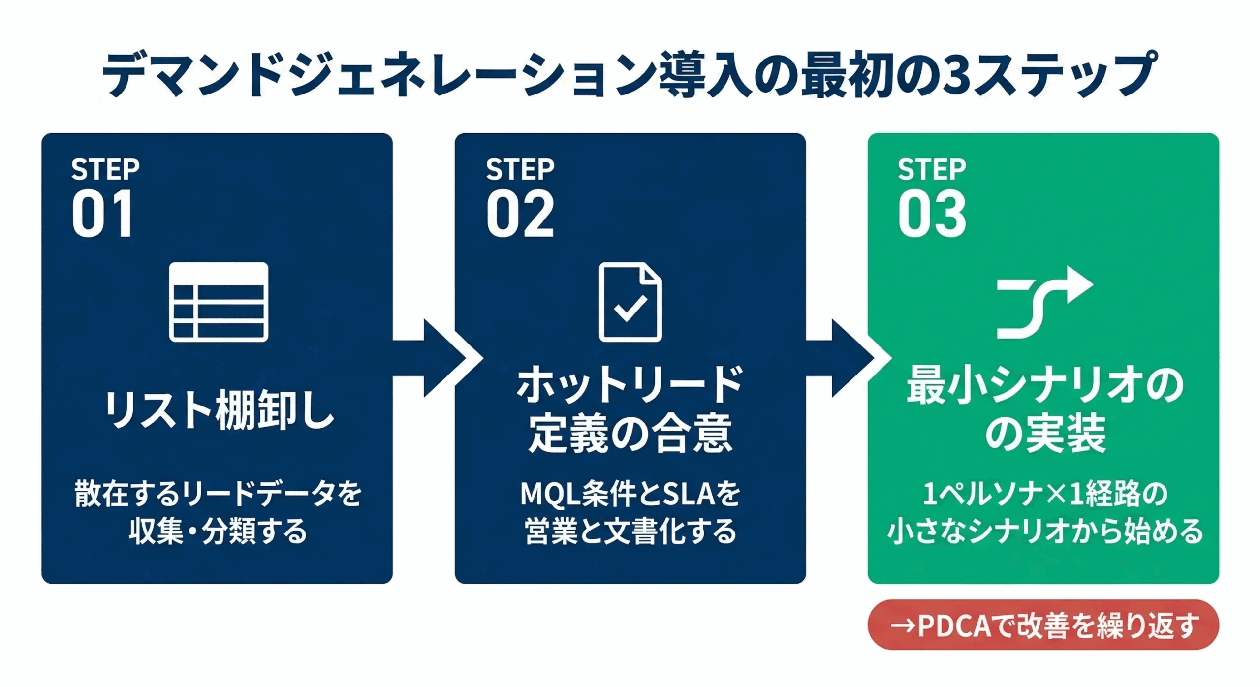 デマンドジェネレーション導入の最初の3ステップを示した図。STEP01はリスト棚卸し(散在するリードデータの収集・分類)、STEP02はホットリード定義の合意(MQL条件とSLAを営業と文書化)、STEP03は最小シナリオの実装(1ペルソナ×1経路の小さなシナリオから開始)で、その後PDCAで改善を続けると示している