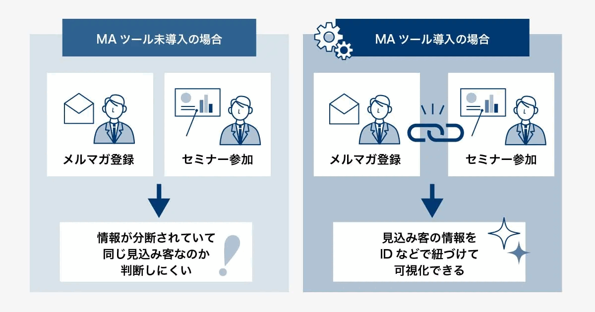 MAツール未導入ではメルマガ登録とセミナー参加の情報が分断されるのに対し、導入すると見込み客の情報をIDで紐づけて可視化できることを比較した図