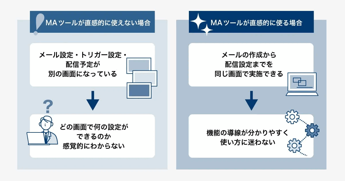 操作性の違いを比較した図。直感的に使えない場合はメール設定・トリガー設定・配信予定が別画面でどこで何を設定できるか分からないのに対し、直感的に使える場合はメールの作成から配信設定までを同じ画面で実施でき導線が分かりやすいことを表している
