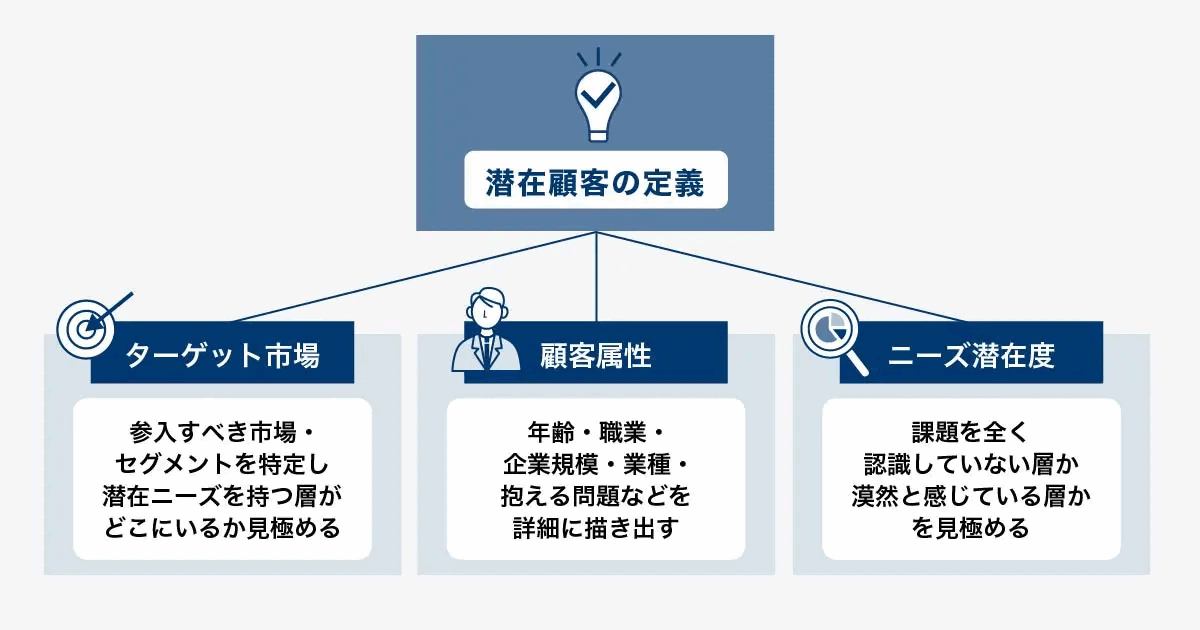潜在顧客を定義する3つの観点を示した図。ターゲット市場、顧客属性、ニーズの潜在度を並べている