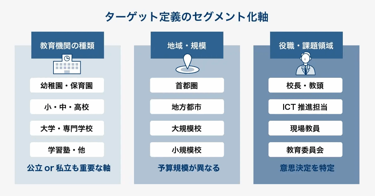 ターゲット定義のセグメント化軸を示した図。教育機関の種類(幼稚園・保育園、小中高校、大学・専門学校、学習塾ほか)、地域・規模(首都圏、地方都市、大規模校、小規模校)、役職・課題領域(校長・教頭、ICT推進担当、現場教員、教育委員会)の3軸を並べている