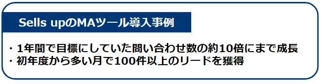 Sells upのMAツール導入事例。1年間で目標にしていた問い合わせ数の約10倍に成長し、初年度から多い月で100件以上のリードを獲得したことを示す図