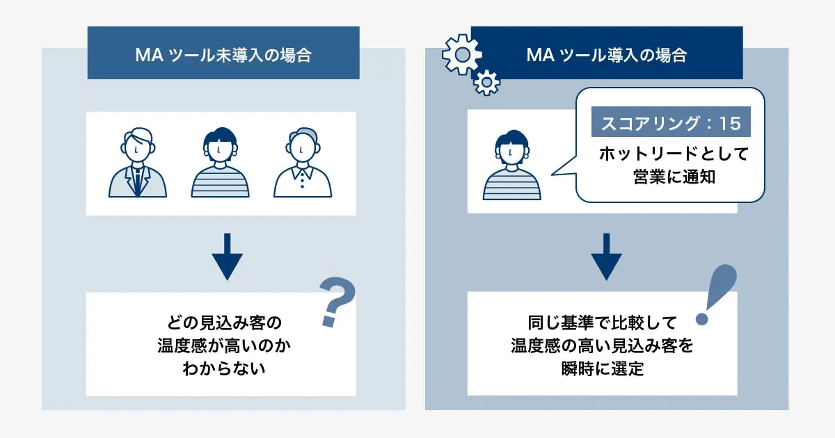 MAツール未導入ではどの見込み客の温度感が高いかわからないのに対し、導入するとスコアリングで温度感の高い見込み客を選定し営業に通知できることを比較した図