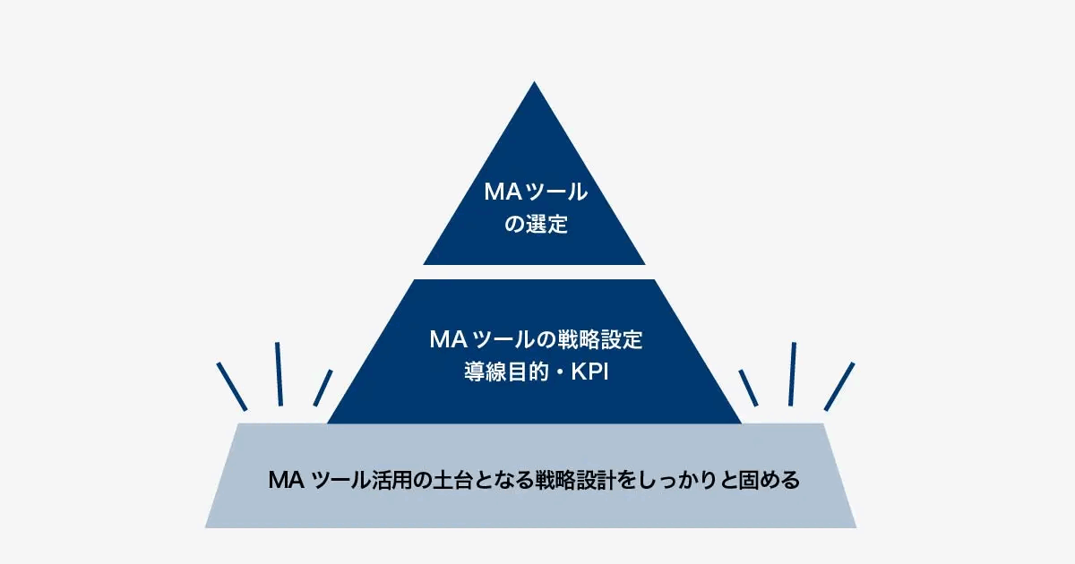 MAツール選定の土台を示した図。MAツール活用の土台となる戦略設計の上に、導線目的・KPIを含むMAツールの戦略設定、その上にMAツールの選定を置く順序を三角形で表している