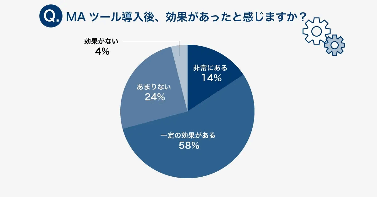 「MAツール導入後、効果があったと感じますか」の回答比率を示す円グラフ。非常にある14%、一定の効果がある58%、あまりない24%、効果がない4%