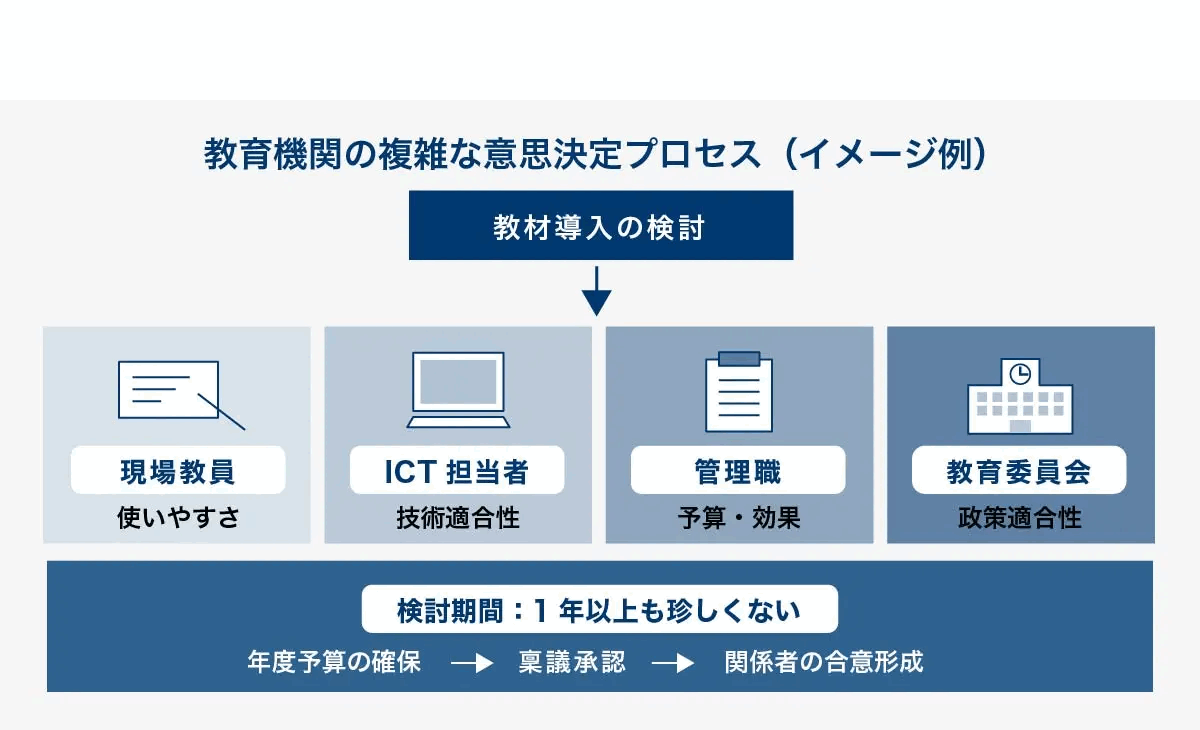 教育機関の意思決定プロセスの例を示した図。教材導入の検討に、使いやすさを見る現場教員、技術適合性を見るICT担当者、予算・効果を見る管理職、政策適合性を見る教育委員会が関与し、年度予算の確保から稟議承認、関係者の合意形成まで検討期間が1年以上に及ぶこともあると示している