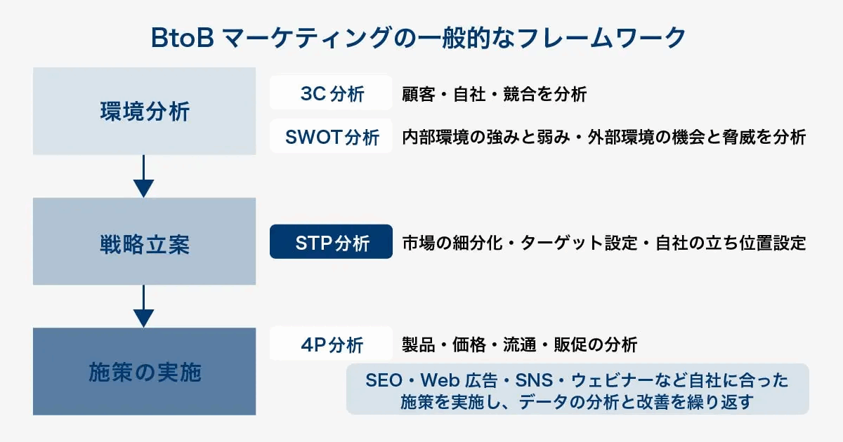 BtoBマーケティングの一般的なフレームワークを示した図。環境分析(3C分析・SWOT分析)、戦略立案(STP分析)、施策の実施(4P分析、SEO・Web広告・SNS・ウェビナーなどの実施と改善)の順に並べている
