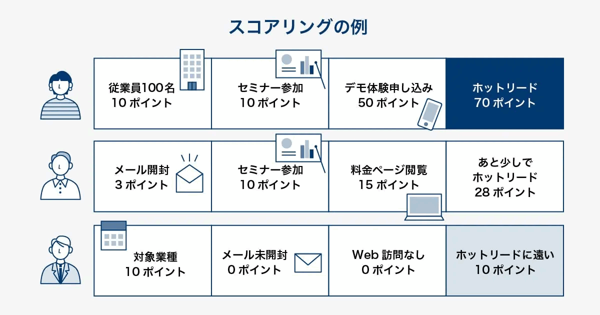 スコアリングの例を示した図。従業員100名10ポイント、セミナー参加10ポイント、デモ体験申し込み50ポイントで合計70ポイントのホットリード、メール開封3ポイントなどで28ポイントの見込み客、対象業種10ポイントのみでホットリードに遠い見込み客の3例を並べている