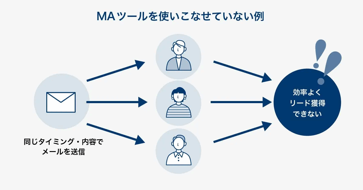 MAツールを使いこなせていない例を示した図。同じタイミング・同じ内容のメールを全員に送るため、効率よくリードを獲得できない状態を表す