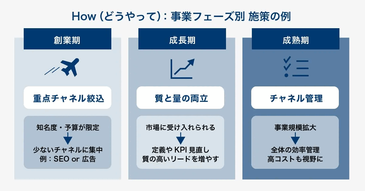 How(どうやって)における事業フェーズ別の施策の例を示した図。創業期は重点チャネルの絞り込み、成長期は質と量の両立、成熟期はチャネル全体の効率管理
