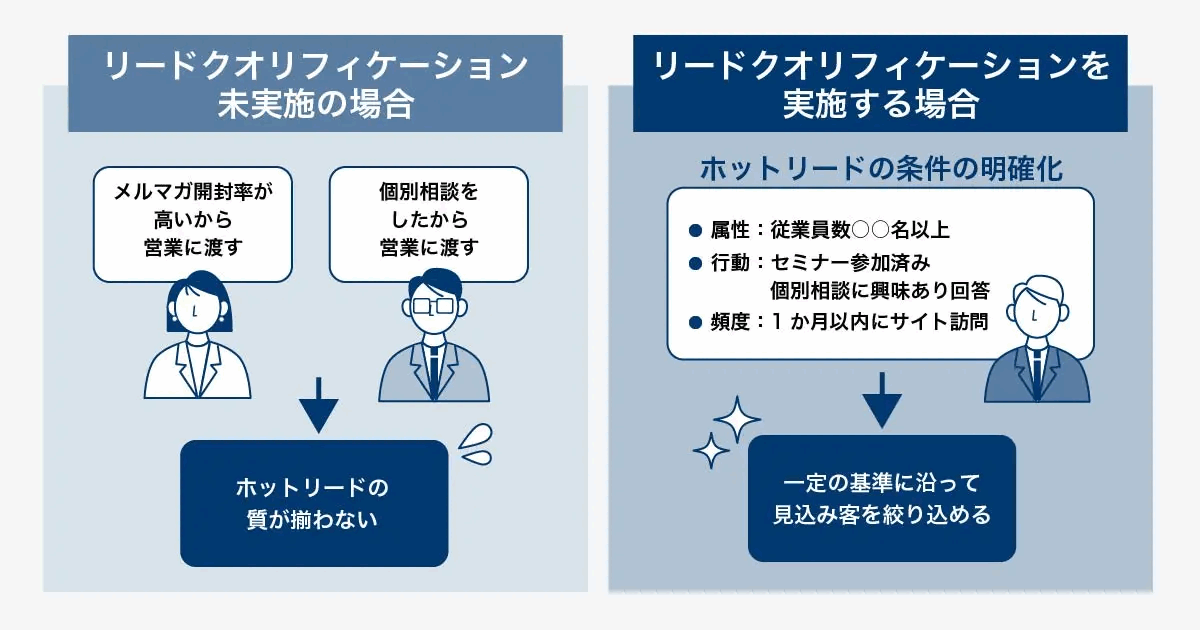 ホットリードの条件を明確にする効果を比較した図。未実施の場合はメルマガ開封率や個別相談といった個別の判断で営業に渡すためホットリードの質が揃わないのに対し、属性・行動・頻度で条件を決めると一定の基準で見込み客を絞り込めることを表している