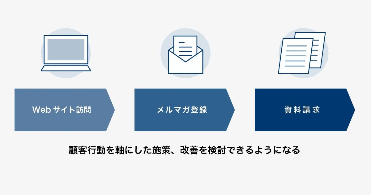 Webサイト訪問・メルマガ登録・資料請求という顧客行動の流れを示し、行動を軸に施策と改善を検討できることを示した図