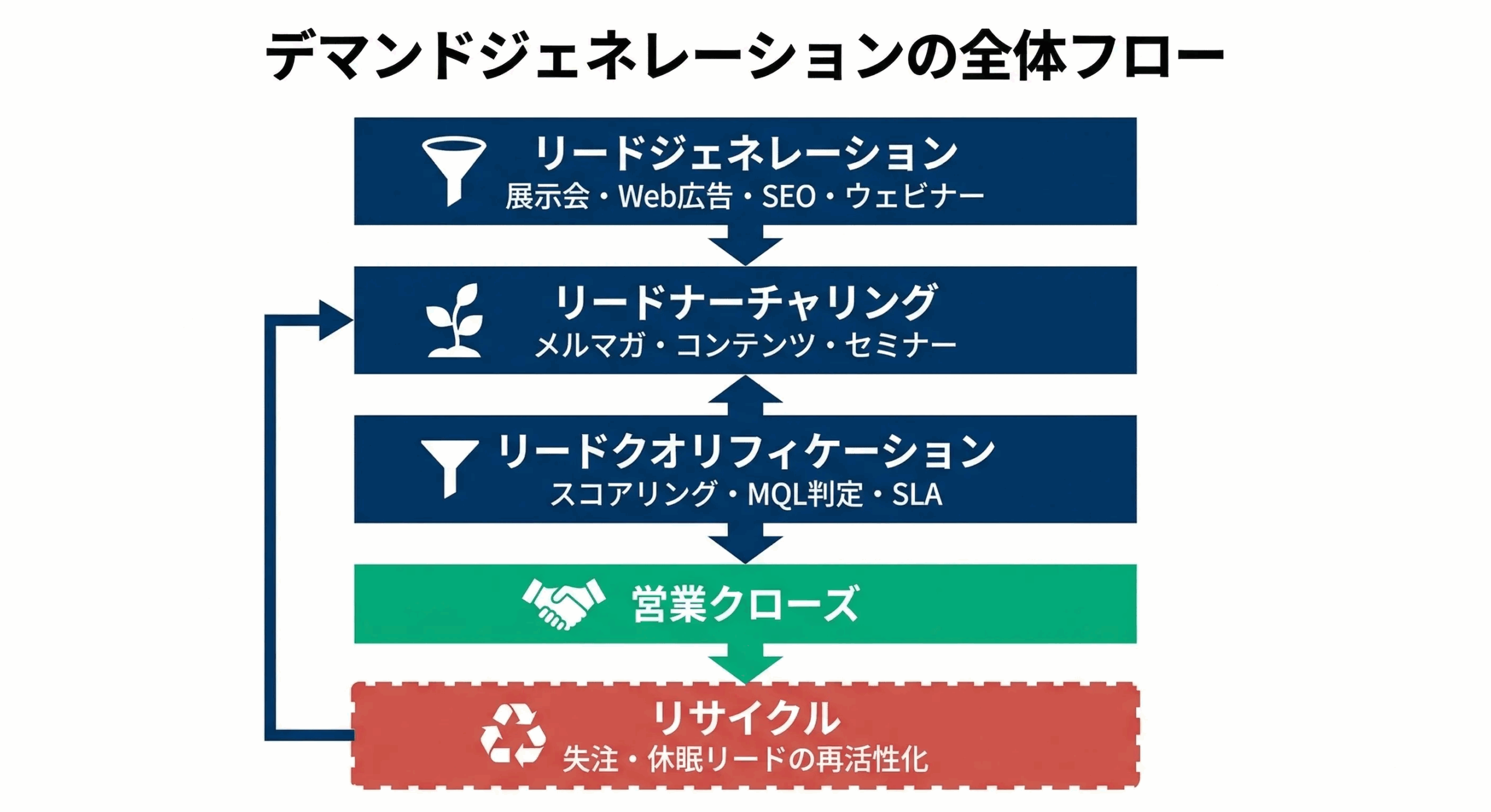 デマンドジェネレーションの全体フローを示した図。リードジェネレーション(展示会・Web広告・SEO・ウェビナー)、リードナーチャリング(メルマガ・コンテンツ・セミナー)、リードクオリフィケーション(スコアリング・MQL判定・SLA)を経て営業クローズへ進み、失注・休眠リードはリサイクルとしてナーチャリングへ戻ることを表している