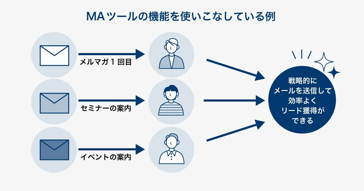 MAツールの機能を使いこなしている例を示した図。メルマガ1回目・セミナーの案内・イベントの案内を相手ごとに送り分け、効率よくリードを獲得できる状態を表す