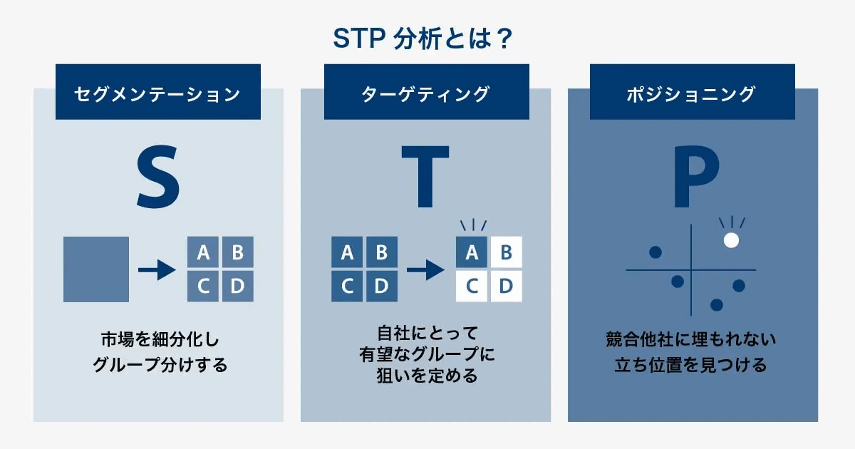 STP分析の3要素を示した図。セグメンテーションは市場を細分化しグループ分けする、ターゲティングは自社にとって有望なグループに狙いを定める、ポジショニングは競合他社に埋もれない立ち位置を見つける、と説明している