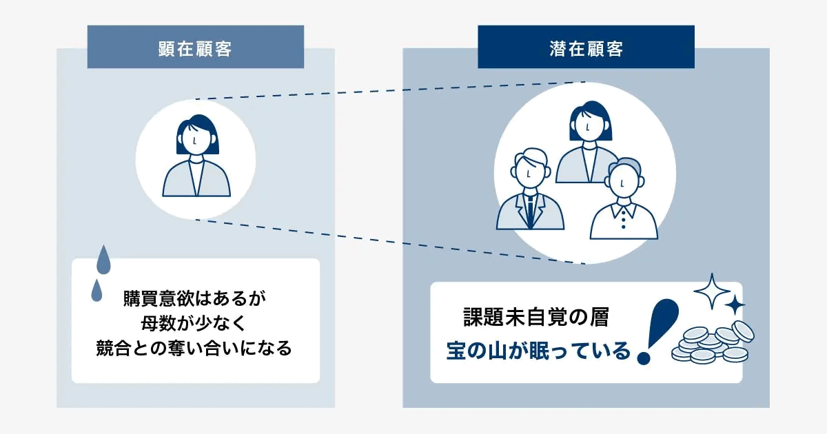 顕在顧客と潜在顧客を比較した図。顕在顧客は課題を自覚し比較検討している層、潜在顧客は課題に気づいていない層と整理している