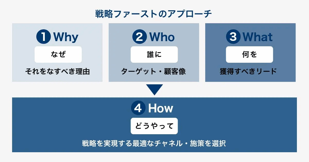 戦略ファーストのアプローチを示した図。Why(なぜ)・Who(誰に)・What(何を)を定めたうえで、How(どうやって)で最適なチャネルと施策を選ぶ