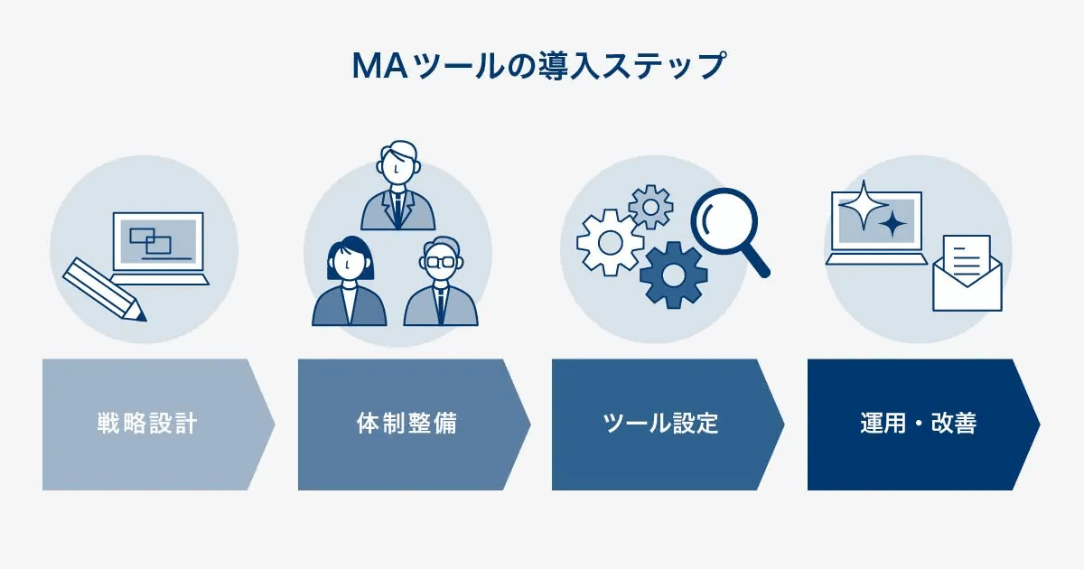 MAツールの導入ステップを示した図。戦略設計、体制整備、ツール設定、運用・改善の4段階を矢印で並べている