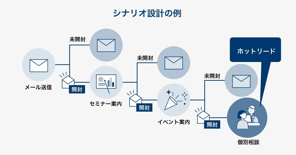 シナリオ設計の例を示した図。メール送信からセミナー案内、イベント案内、個別相談へと進み、各段階で開封と未開封に分岐してホットリードに至る流れを表している