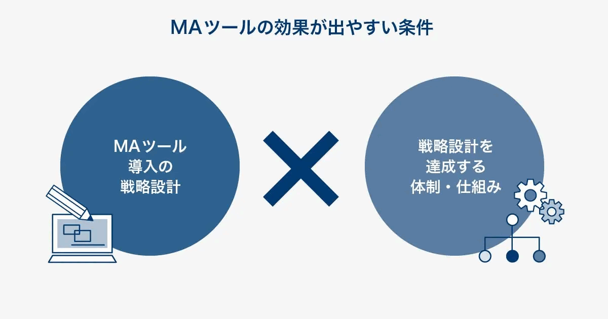 MAツールの効果が出やすい条件として、導入の戦略設計と、戦略を達成する体制・仕組みの掛け合わせを示した図