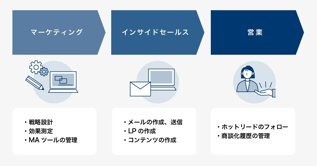 マーケティング・インサイドセールス・営業の役割分担を示した図。戦略設計と効果測定、メール作成とLP・コンテンツ制作、ホットリードのフォローと商談履歴の管理をそれぞれ担う