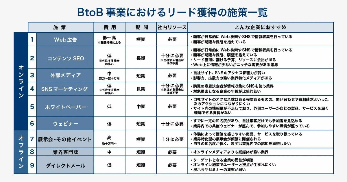 BtoB事業におけるリード獲得施策9つを比較した表。オンラインのWeb広告、コンテンツSEO、外部メディア、SNSマーケティング、ホワイトペーパー、ウェビナーと、オフラインの展示会・その他イベント、業界専門誌、ダイレクトメールについて、費用、成果が出るまでの期間、必要な社内リソース、おすすめの企業像を整理している
