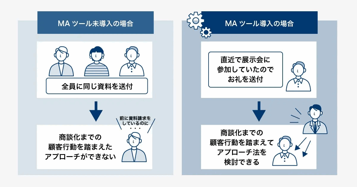 MAツール未導入では全員に同じ資料を送るのに対し、導入すると商談化までの顧客行動を踏まえてアプローチを検討できることを比較した図
