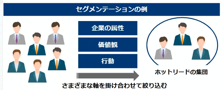 セグメンテーションの例を示した図。企業の属性、価値観、行動という軸を掛け合わせて見込み客を絞り込み、ホットリードの集団を抽出することを表している