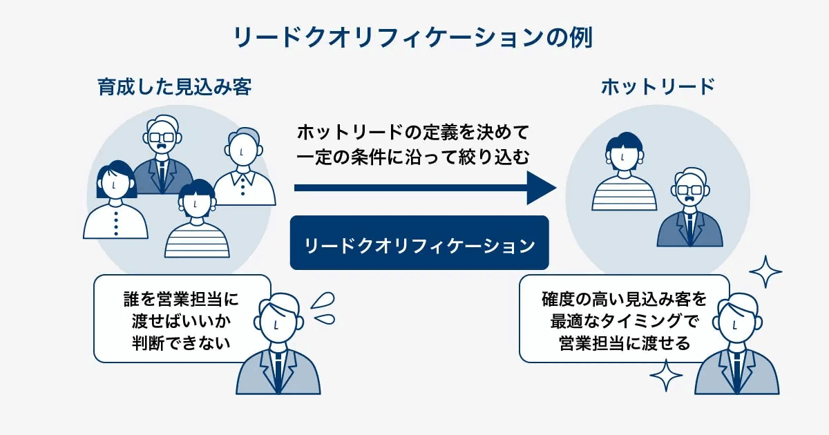 リードクオリフィケーションの例を示した図。誰を営業担当に渡せばよいか判断できない状態から、ホットリードの定義を決めて一定の条件で絞り込むことで、確度の高い見込み客を最適なタイミングで営業担当に渡せる状態になることを表している