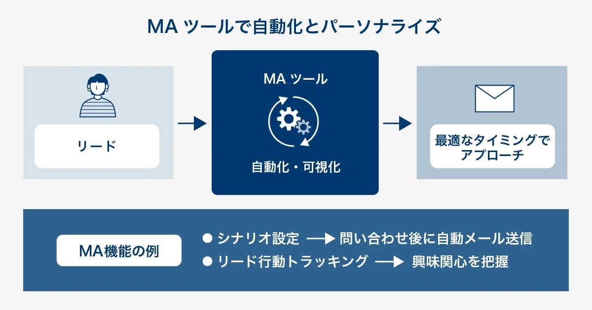 MAツールで自動化とパーソナライズを行う流れを示した図。リードの行動をMAツールが自動化・可視化し、適切なタイミングでアプローチする