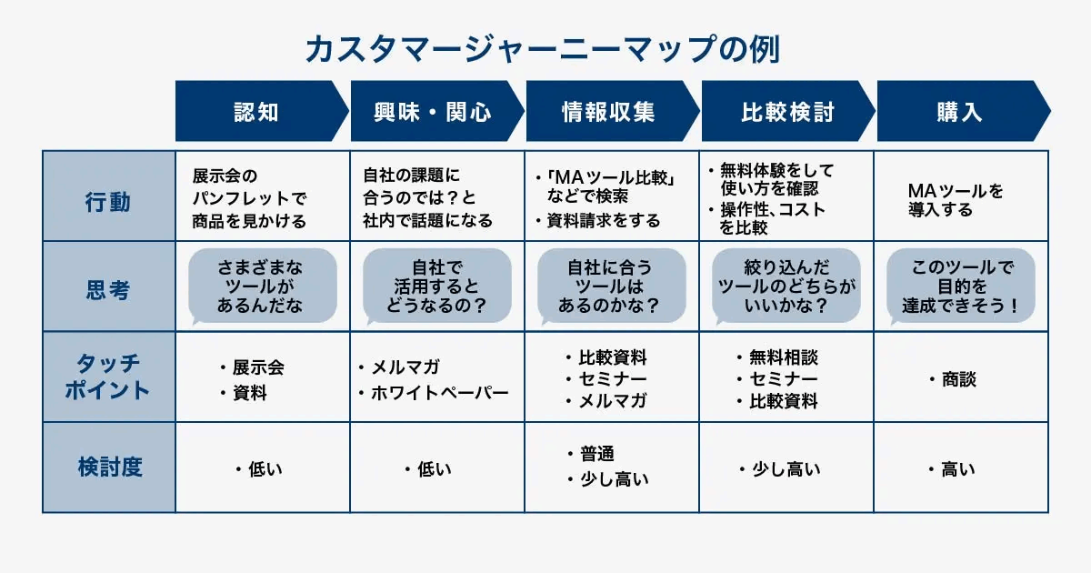 カスタマージャーニーマップの例。認知、興味・関心、情報収集、比較検討、購入の5フェーズごとに、行動、思考、タッチポイント、検討度を整理した表