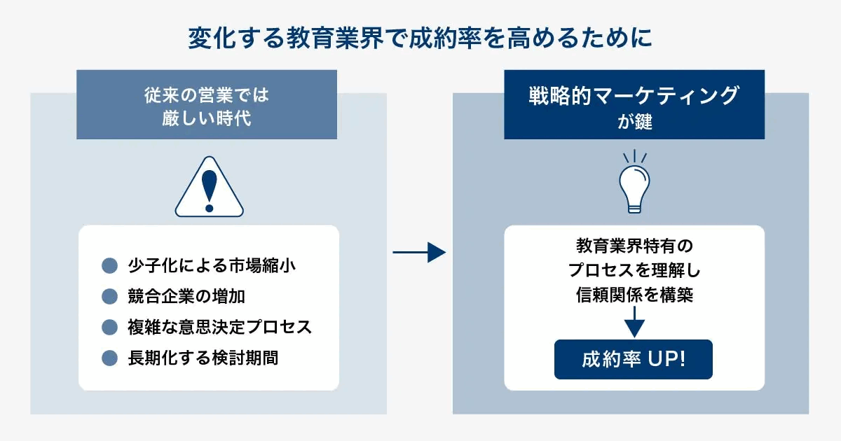 変化する教育業界で成約率を高める考え方を示した図。少子化による市場縮小、競合企業の増加、複雑な意思決定プロセス、長期化する検討期間という状況に対し、教育業界特有のプロセスを理解して関係を築くことが成約率の向上につながることを表している