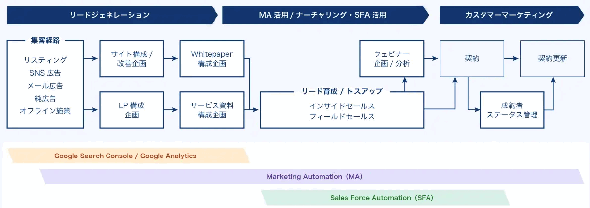 Sells upのマーケティング支援イメージを示した図。リードジェネレーション（集客経路の設計、サイト・LP・ホワイトペーパー・サービス資料の構成企画）、MA活用とナーチャリング・SFA活用（インサイドセールスとフィールドセールスによるリード育成とトスアップ、ウェビナー企画）、カスタマーマーケティング（契約・成約者ステータス管理・契約更新）の流れと、各フェーズを支えるGoogle Search Console／Google Analytics、MA、SFAの適用範囲を並べている