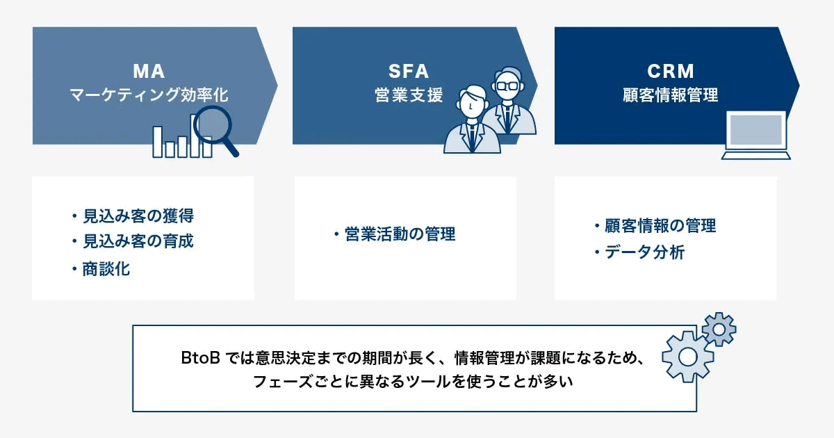 MA・SFA・CRMの役割分担を示した図。MAは見込み客の獲得・育成・商談化、SFAは営業活動の管理、CRMは顧客情報の管理とデータ分析を担い、BtoBでは意思決定までの期間が長いためフェーズごとに異なるツールを使うことが多いと示している